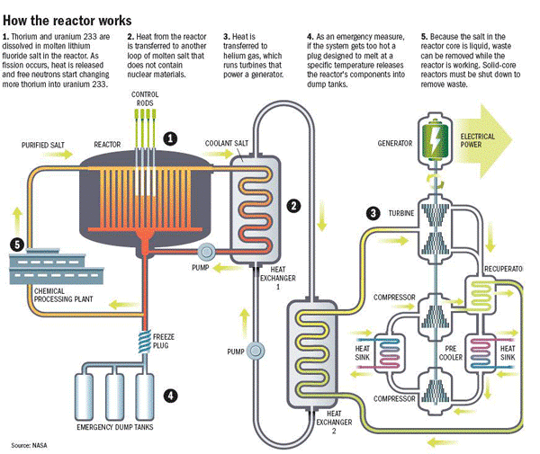 【科普】GEN-IV Molten Salt Reactors (熔盐反应堆核电站) - 哔哩哔哩