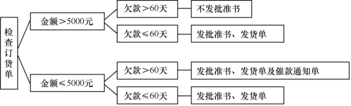 【软件工程】决策表和决策树