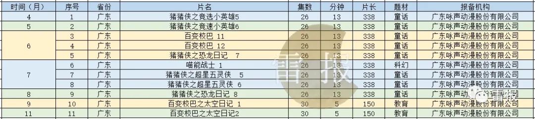 数读2022：电视动画制作备案467部，这些平台和公司参与｜雷报