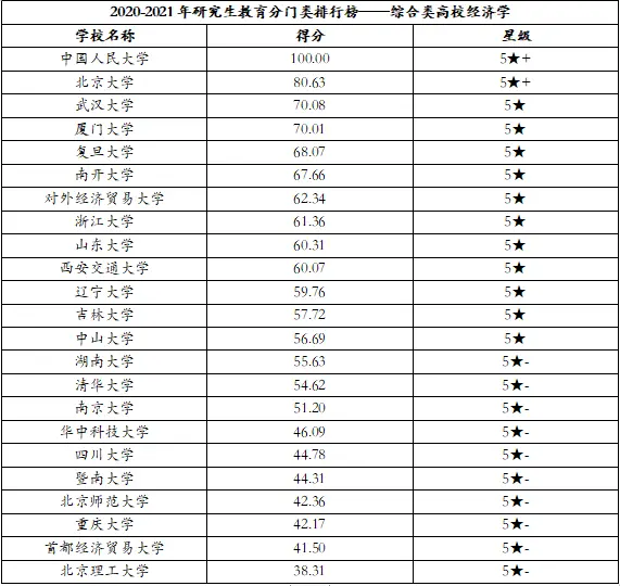 关于2021财经类大学排名排名的信息