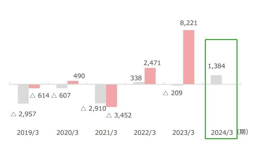 圆谷上半年中国授权收入约1.3亿，将在中国开设10个奥特曼主题馆