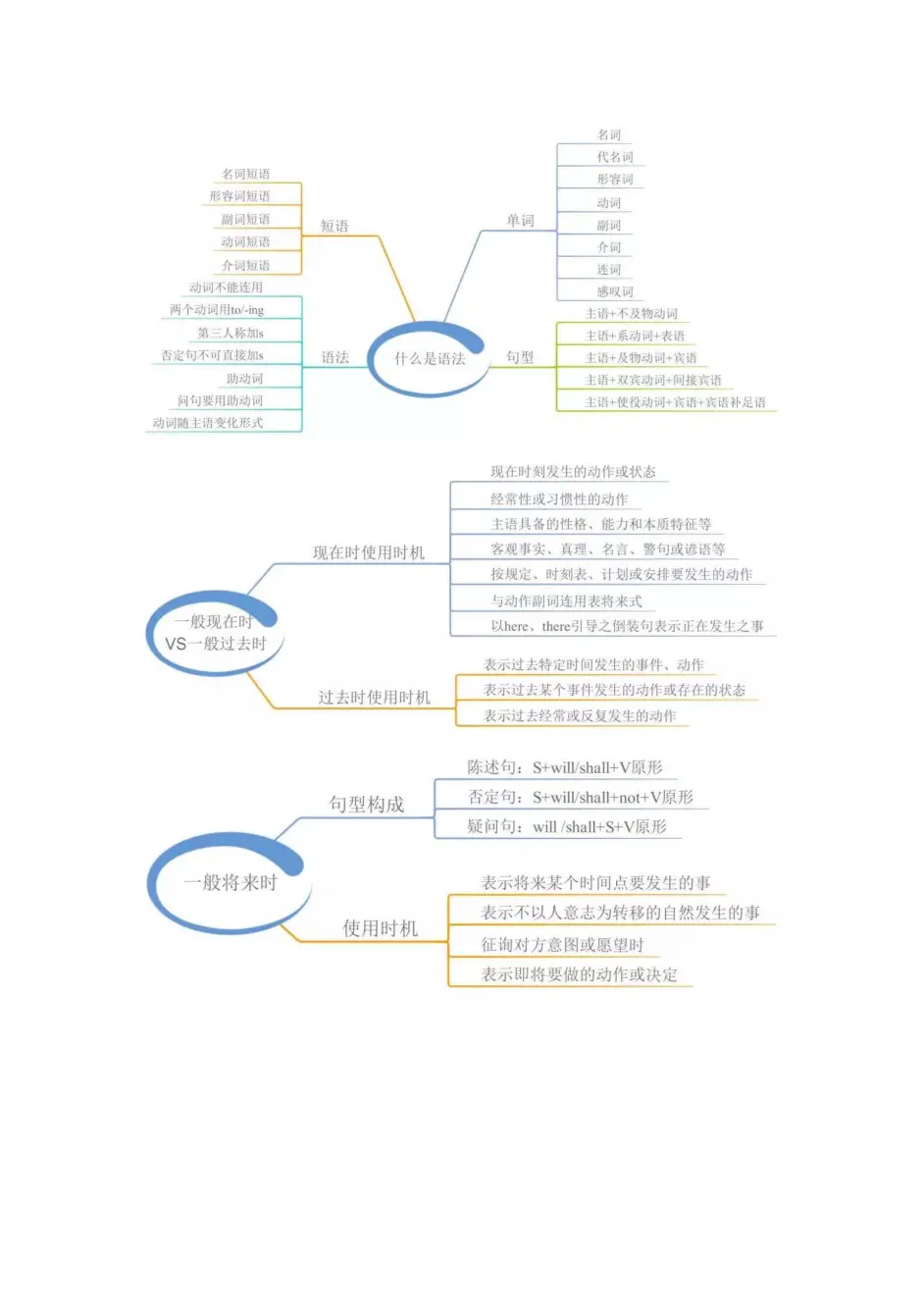 强烈推荐 让你语法瞬间懂之思维导图 哔哩哔哩