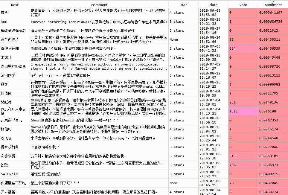 Python爬取《蚁人2》豆瓣影评+简单情感分析