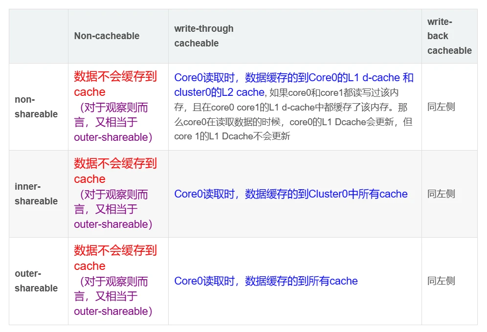 有关Non-cacheable,,Cacheable, Non-shareable,inner-shareable,outer- - 哔哩哔哩