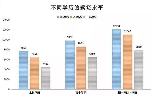 我国学历与收入关系图图片