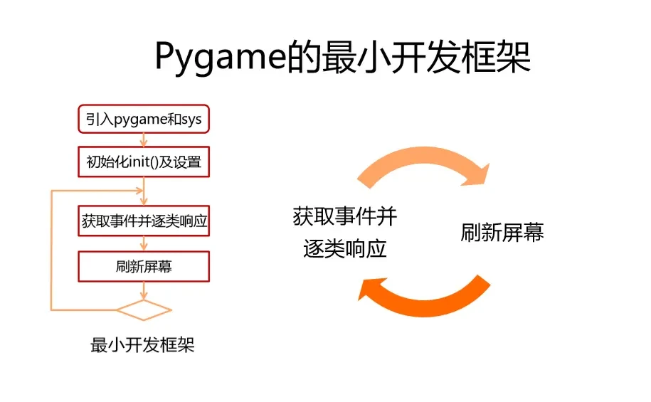 【手把手教你做游戏】pygame的简介和基本架构 - 哔哩哔哩