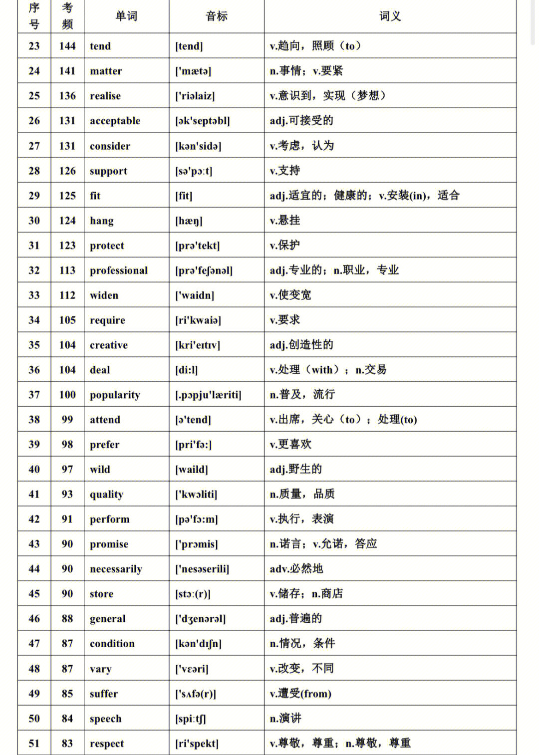 背了它️2023广东春季高考英语还怕谁？ - 哔哩哔哩