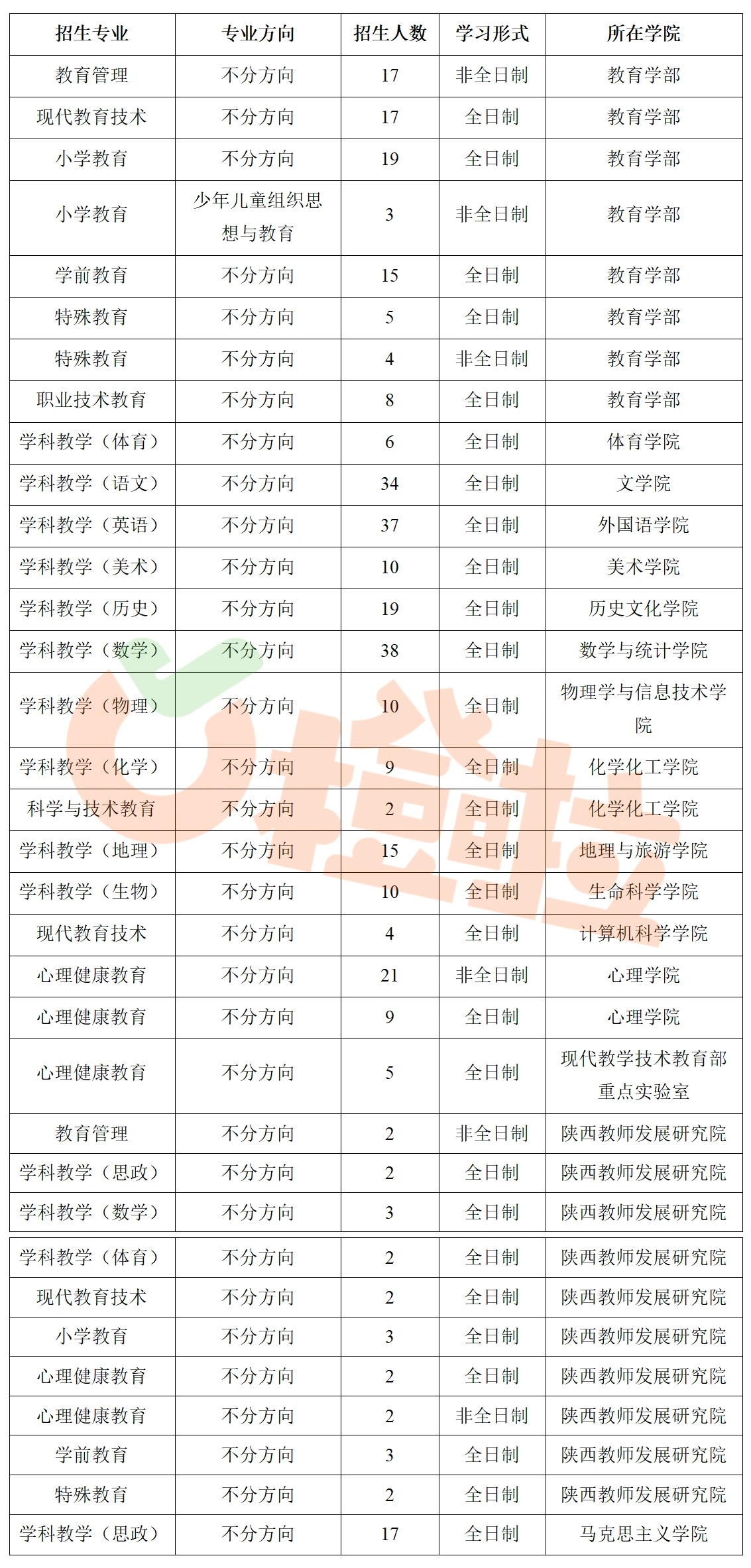 2024教育学考研陕西师范大学 333（专业硕士）报考指南（含各专业招生人数及复试分数 哔哩哔哩