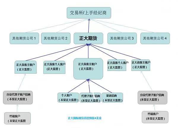 期货主账户搭建