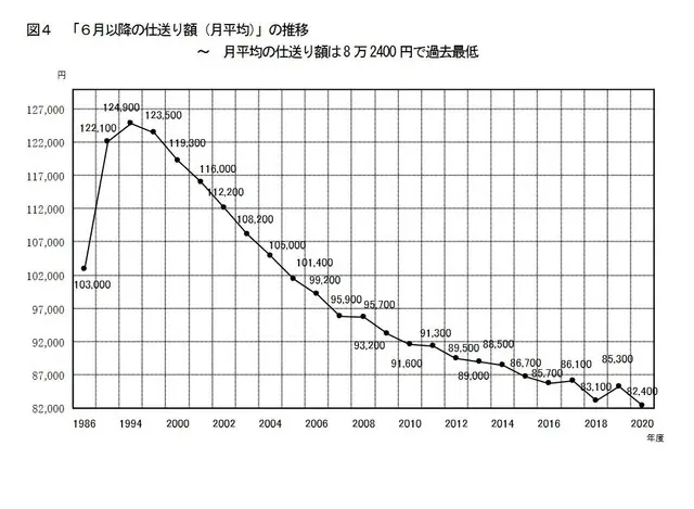 年数据显示日本私立大学学生的生活费史上最低 哔哩哔哩