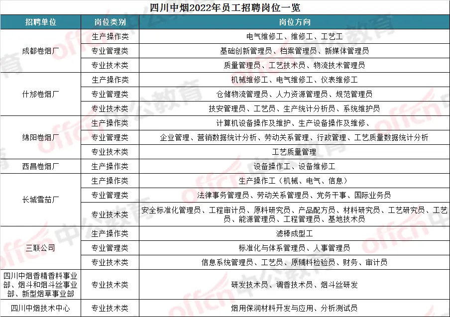 又有新公告!四川烟草招聘总人数增至239人,应届生优先