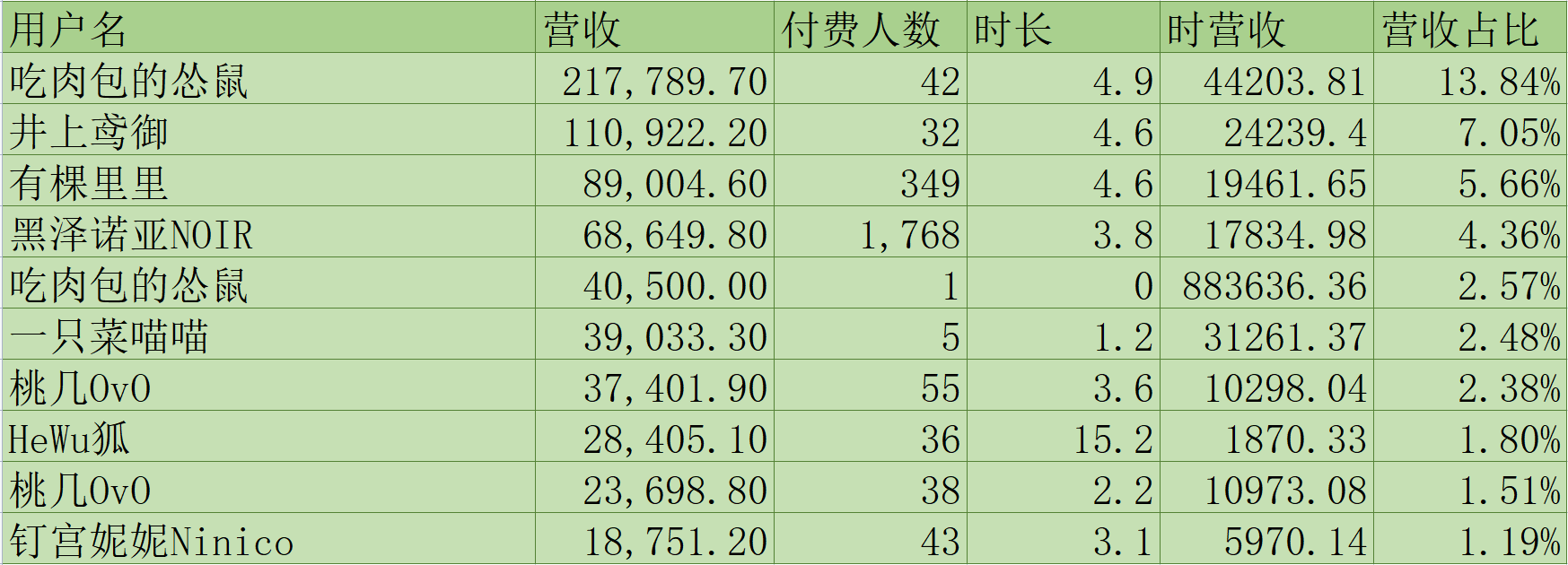 (V面日报11.16)彩虹酱哇、吃肉包的怂鼠、阿梓从小就很可爱获涨粉、营收、人气榜榜首