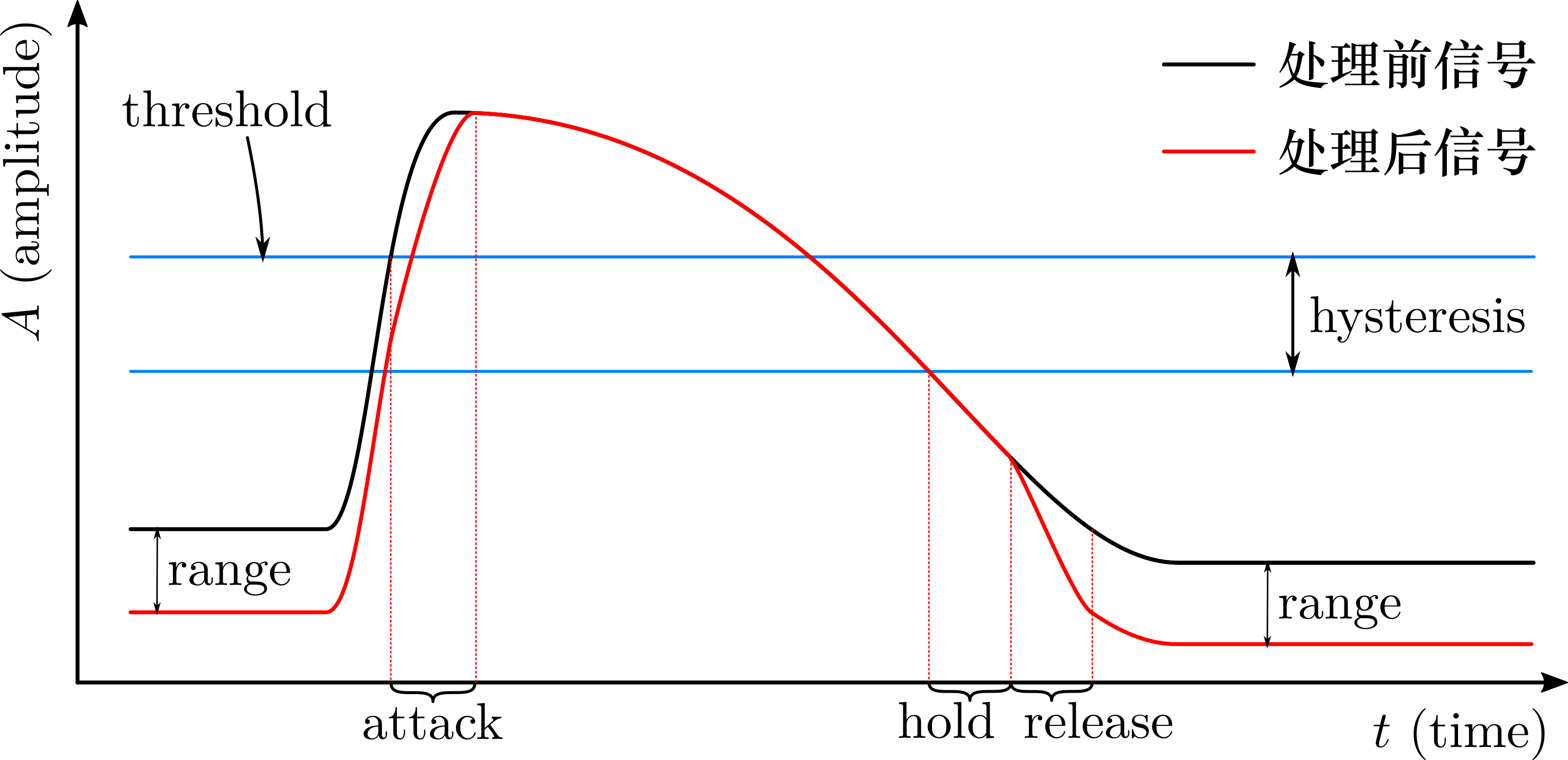 混音 Noise Gate 的使用 哔哩哔哩