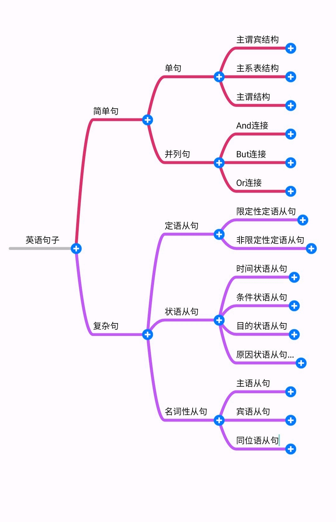 一张图搞定英语语法之简单句和复杂句 2 3326学习网