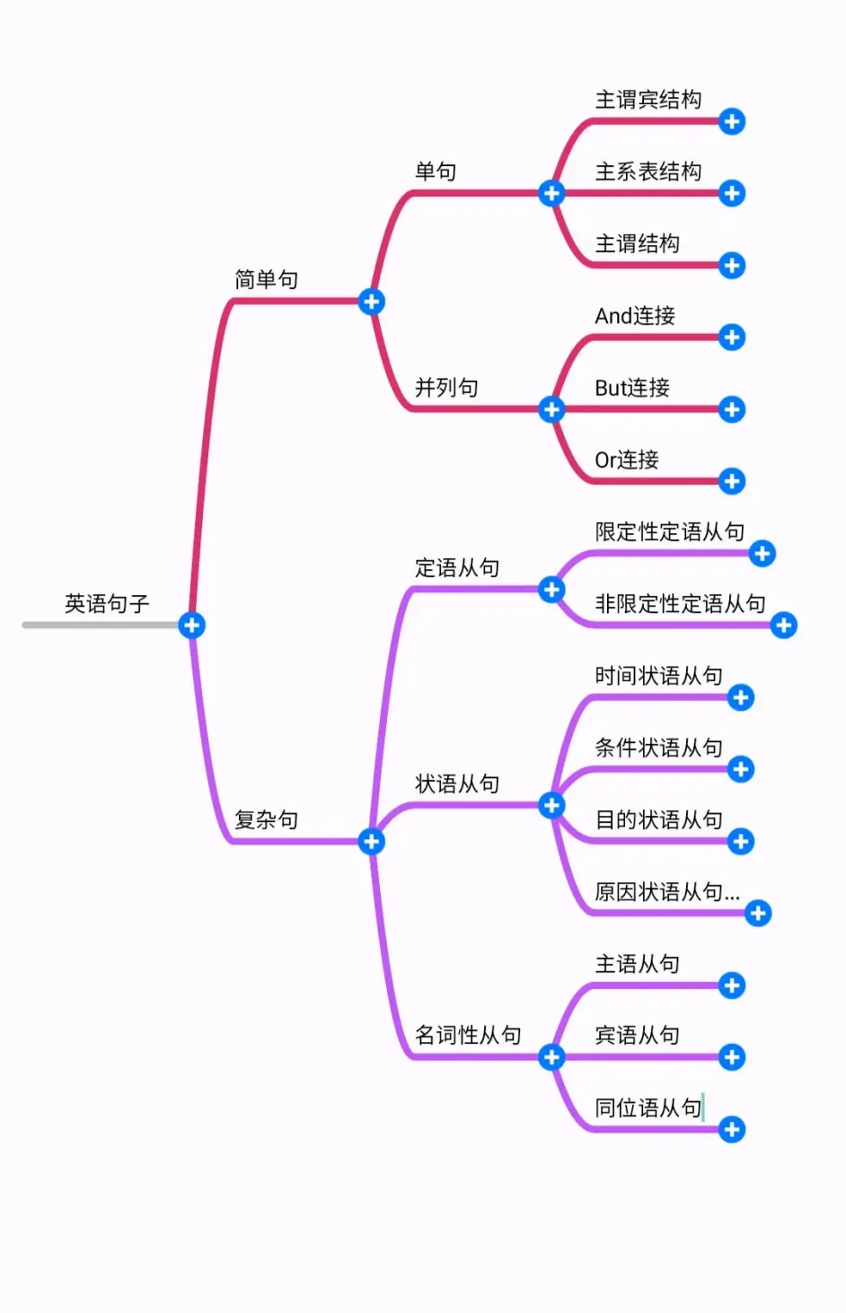 一张图搞定英语语法之简单句和复杂句 2 哔哩哔哩