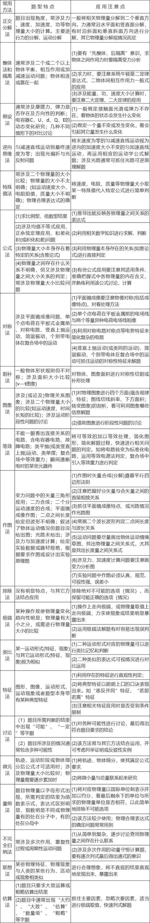 高中理科 物理 化学 生物 常考题型破题技巧汇总 例题 哔哩哔哩