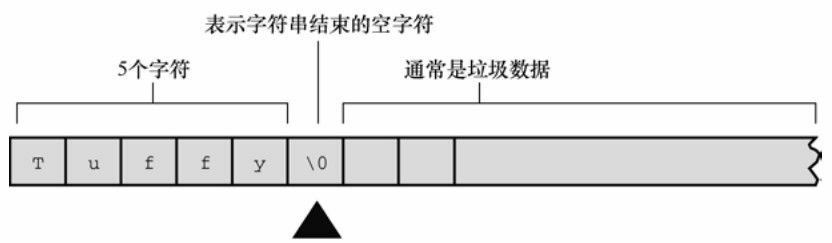 图 4.4 strlen () 函数知道在何处停止