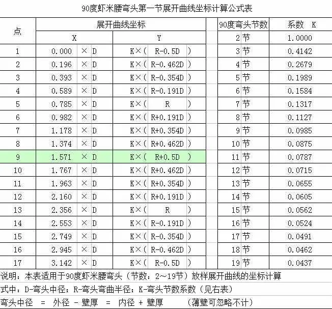 90度弯头放样图 计算法图片