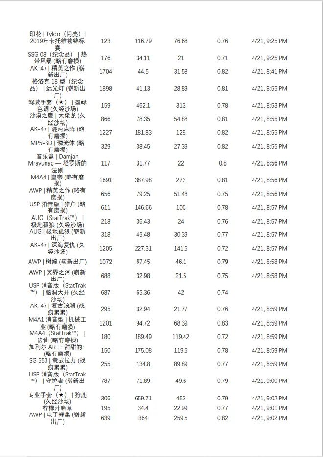 Steam余额比例挂刀数据21 4 21 每周五更新 哔哩哔哩