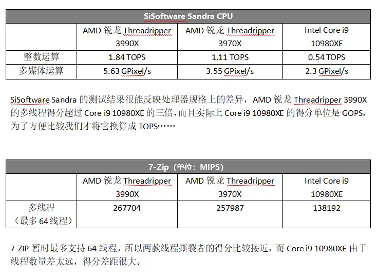 电脑报 Amd锐龙threadripper 3990x 全国首发评测 哔哩哔哩