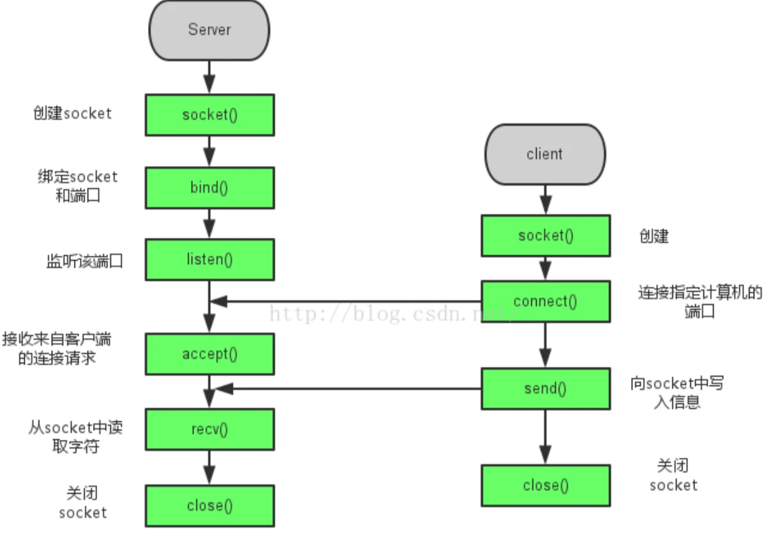 基于《java2实用教程》的java知识点复习整理【第十二章——第十五章】 哔哩哔哩