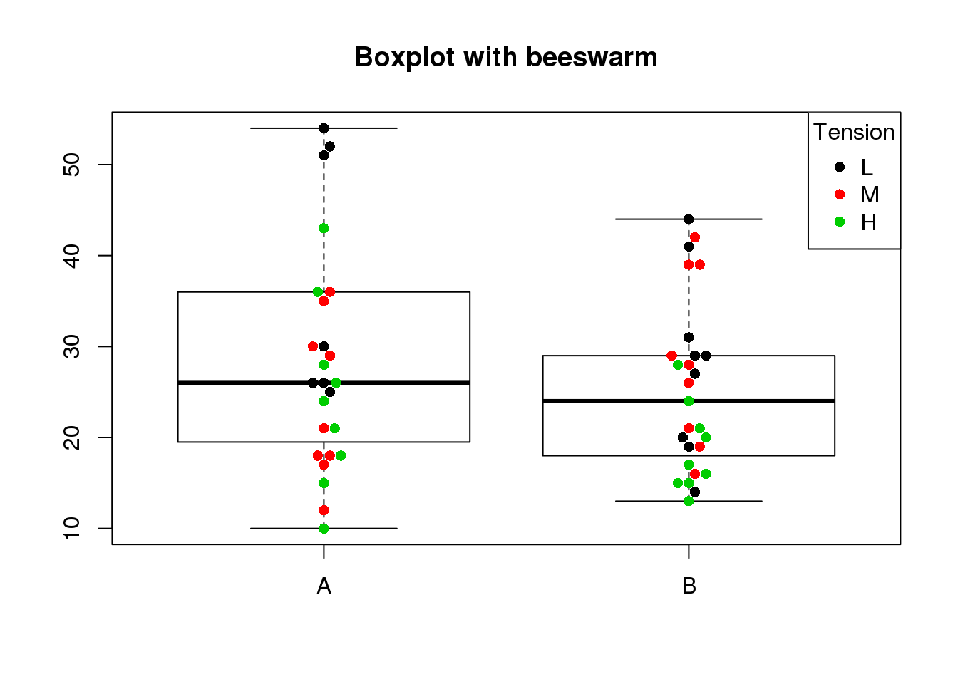 r语言中绘制箱形图的替代品蜂群图和小提琴图