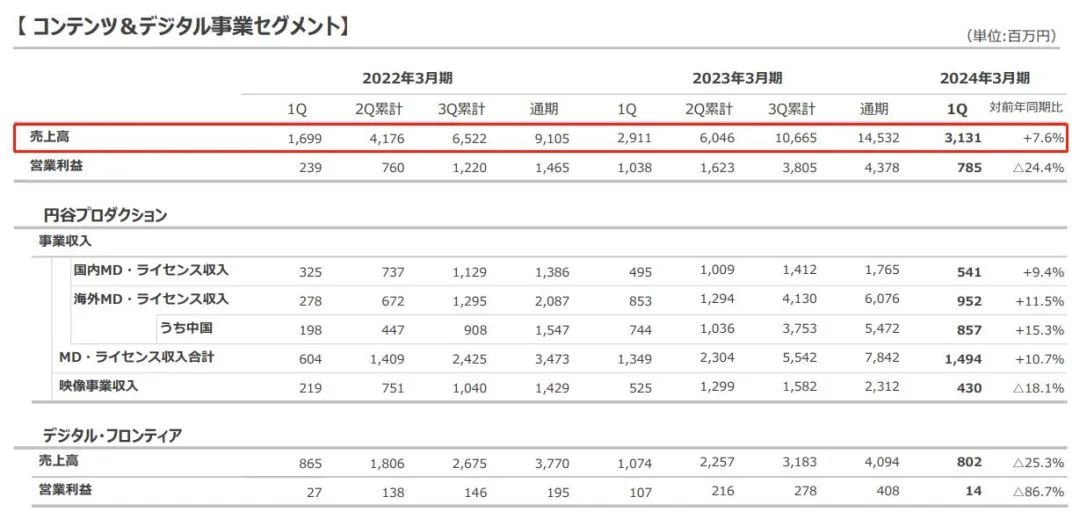 圆谷上半年中国授权收入约1.3亿，将在中国开设10个奥特曼主题馆