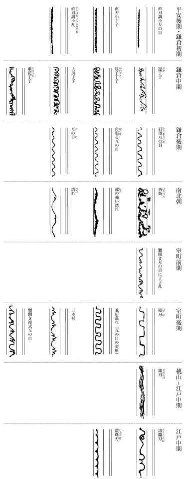 日本刀の形態研究第三章図解による刃文の時代的変換- 哔哩哔哩