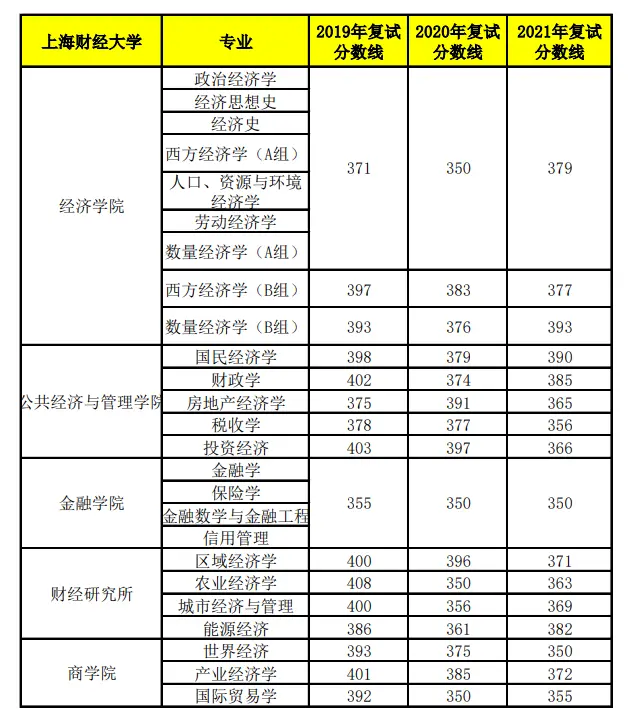 中央财经大学考研分数线2021(中央财经大学考研分数线2023查询时间)