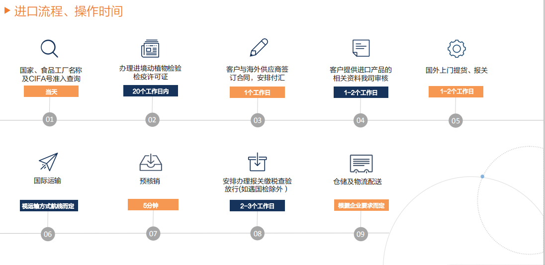 西班牙丹麦猪肉进口报关流程