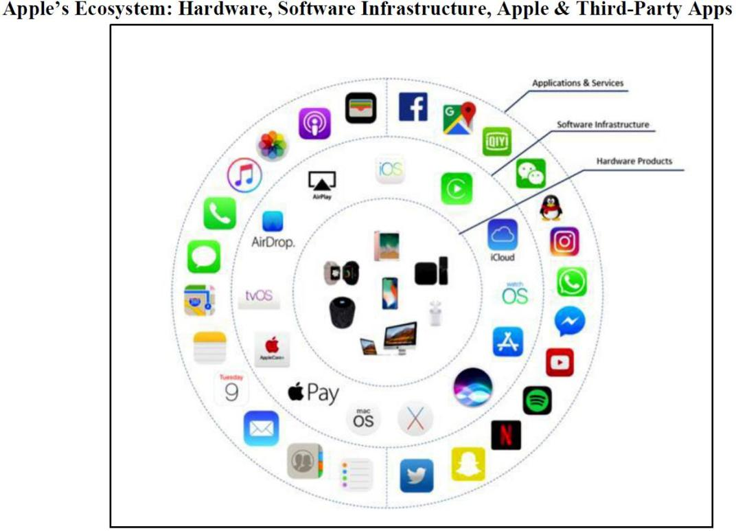 蘋果生態構成:硬件,操作系統平臺,app應用