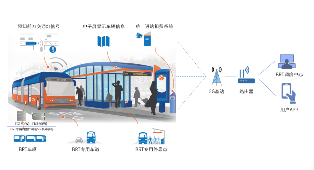 等车来!5g brt智能网联协同系统