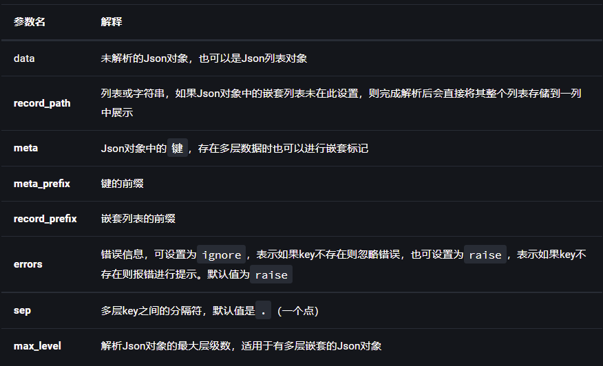 你必须知道的Pandas 解析json数据的函数json_normalize() 哔哩哔哩