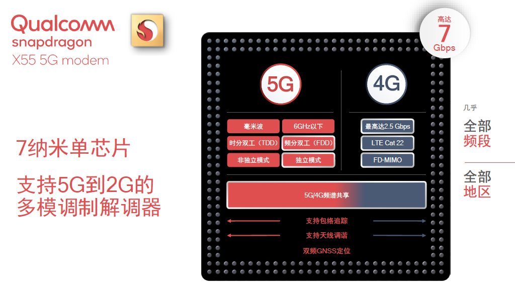 高通发布二代5G基带骁龙X55 支持多模全频段