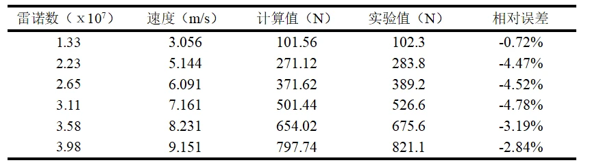 案例 | 基于CFD仿真的潜航器不同航行状态下阻力特性模拟与评估的图8