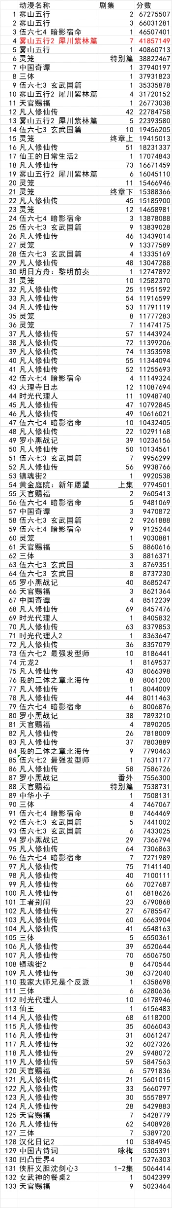 哔哩哔哩周刊：《雾山五行2 犀川紫林篇》第4集（总第7集）上榜国漫分数前30