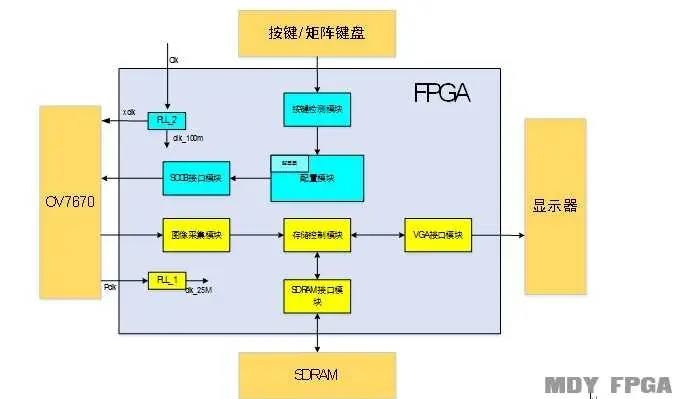 每周fpga案例 Ov7670摄像头显示 哔哩哔哩