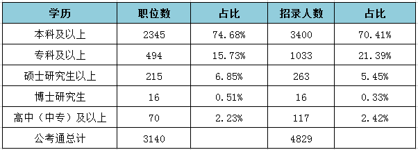 2019浙江省考职位表解读:招录人数缩减3成,上