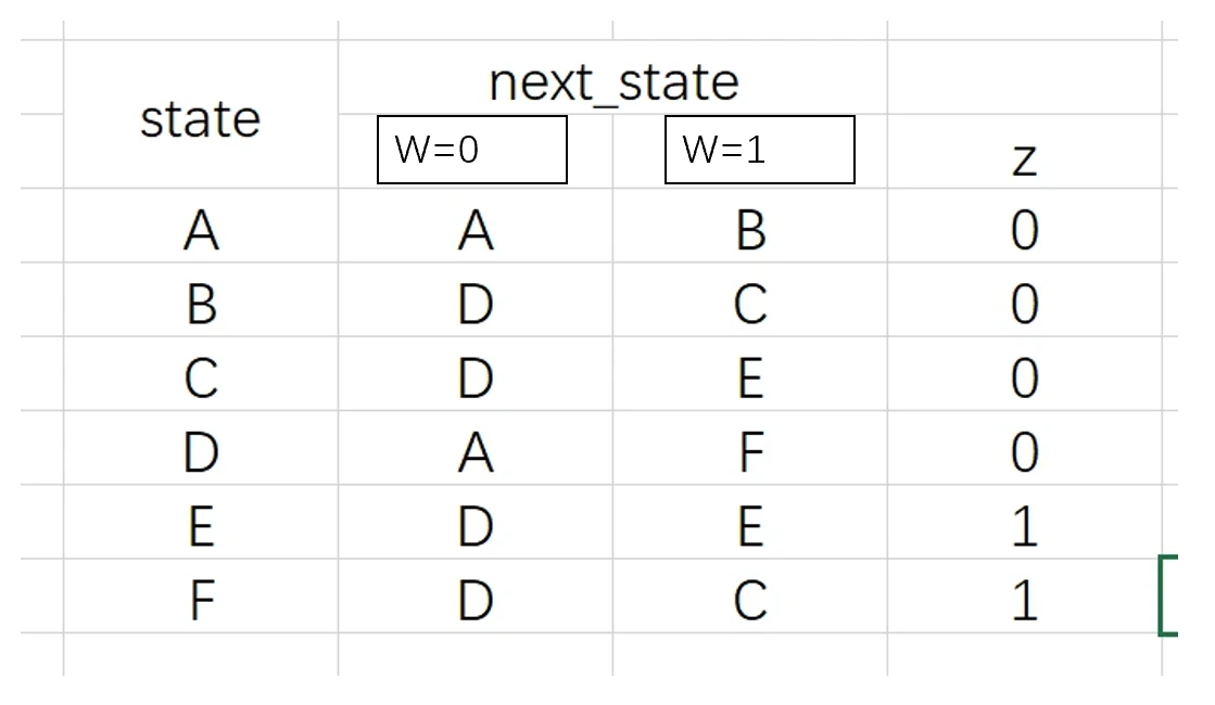 HDLBits verilog学习笔记:Finite State Machines(状态机)Ⅱ - 哔哩哔哩