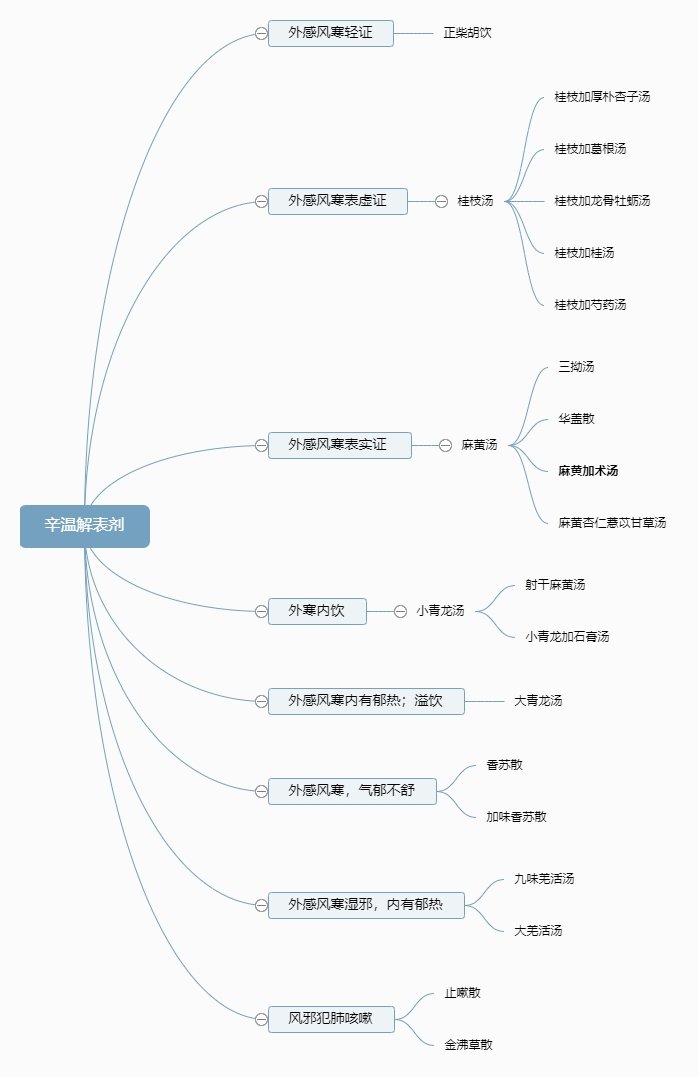 辛温解表剂 第一篇 正柴胡饮