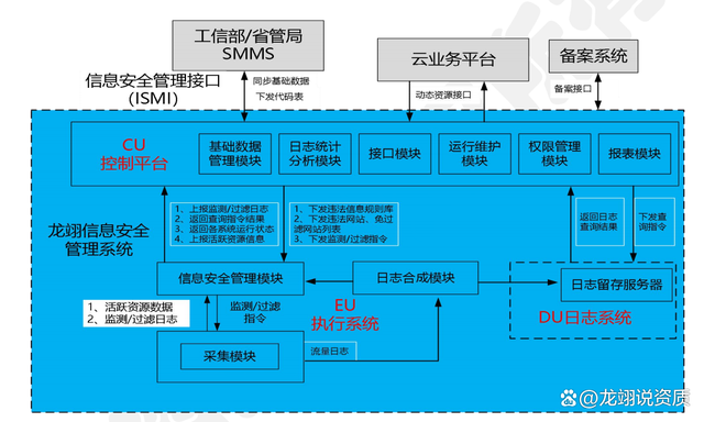 信安系统，IDC/ISP/CDN信安设备，信安系统评测，备案管理系统诠释 - 哔哩哔哩