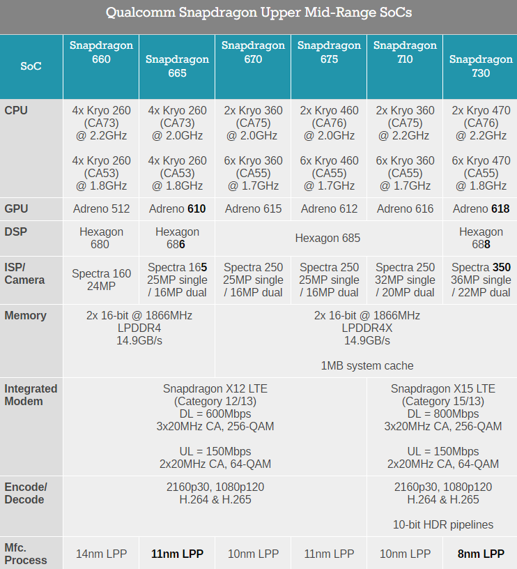 骁龙700系列新soc曝光:cpu最高主频29ghz