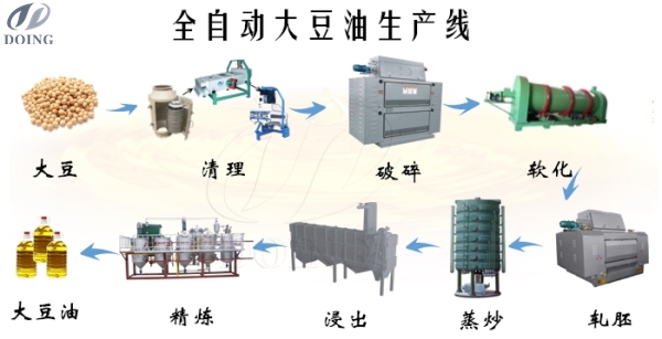 如何开办大豆油加工厂?开厂的步骤是什么?