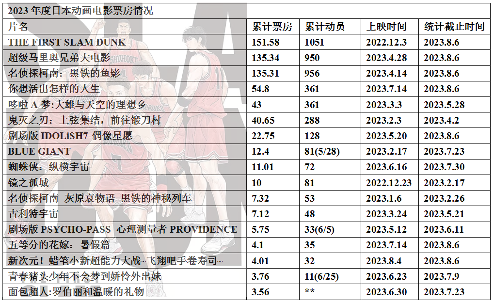 023年度日本动画电影票房整理28"