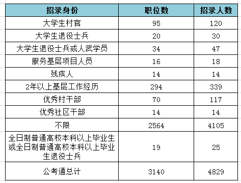 2019浙江省考职位表解读:招录人数缩减3成,上
