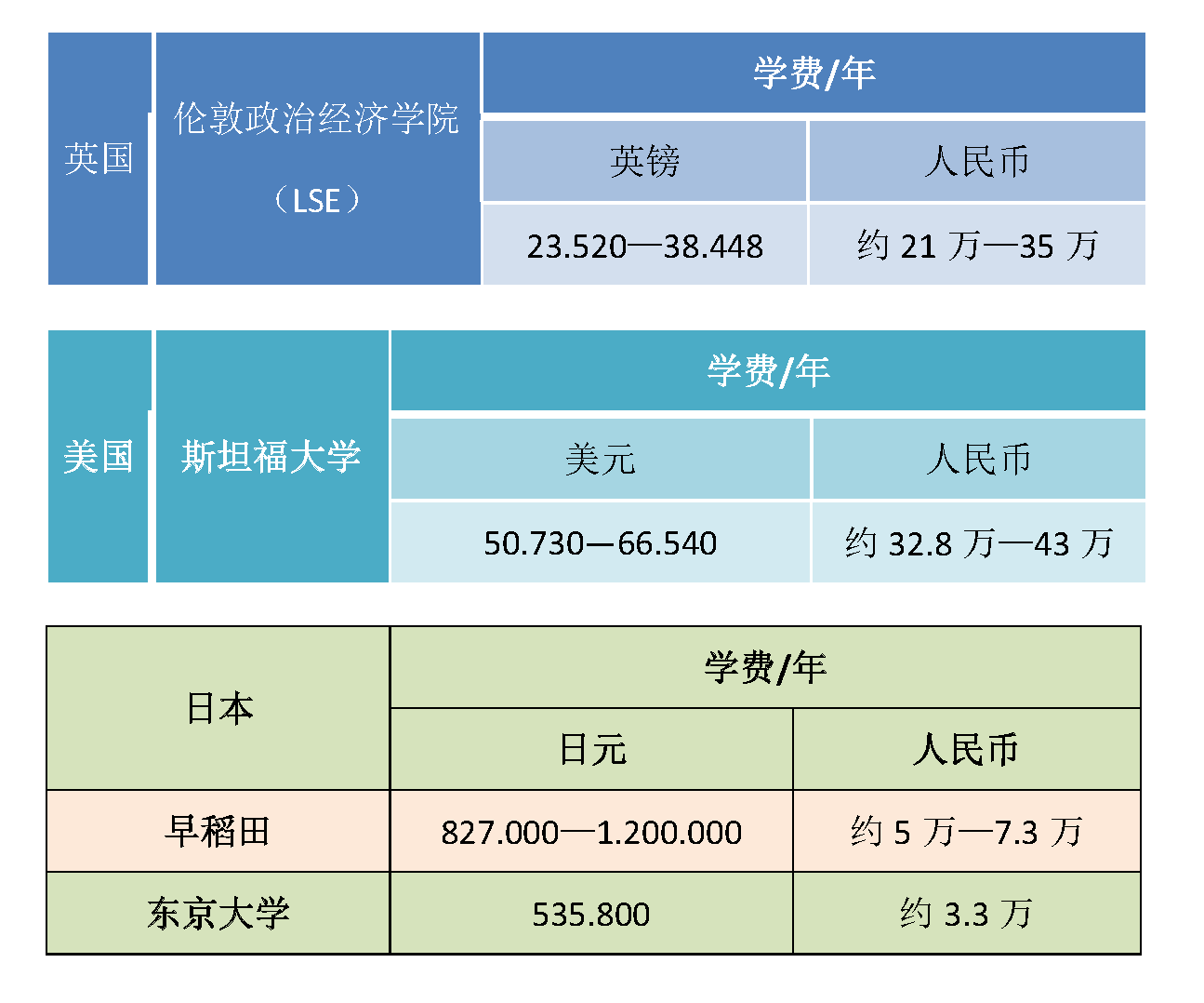 日本留学需要多少钱(去日本留学需要多少钱)