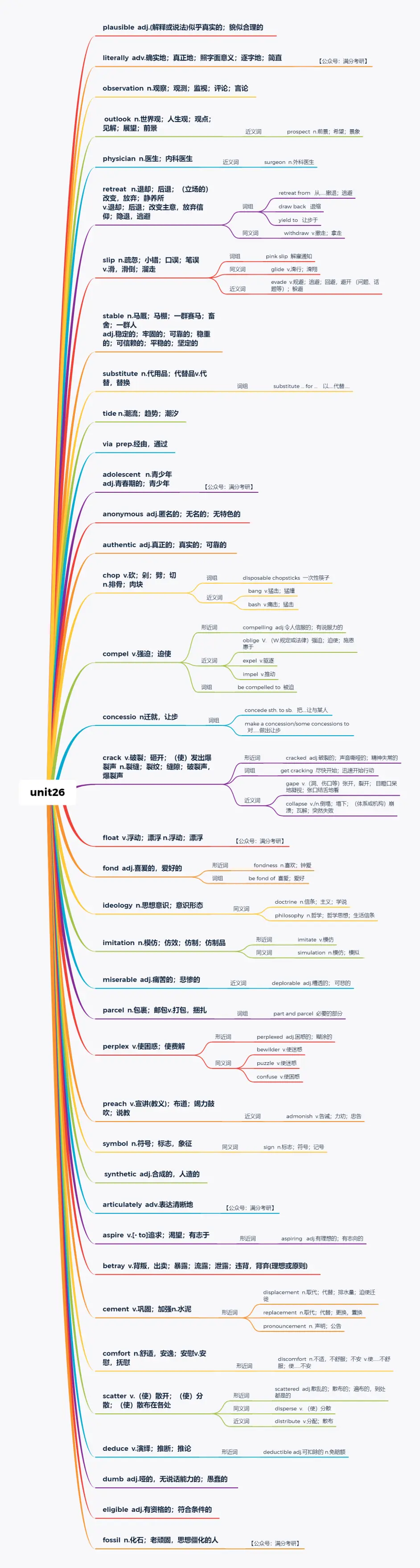 恋词 朱伟 唐迟 考研英语真题5000词 思维导图汇总 2 哔哩哔哩