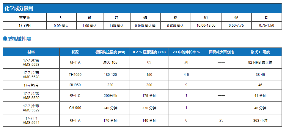  17 7PH AMS 5528 AMS 5529 AMS 5644 