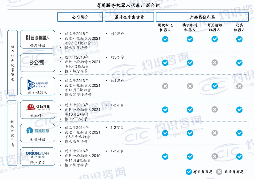 聚焦服务机器人产业加速全球化，龙头企业普渡科技跻身全球第一
