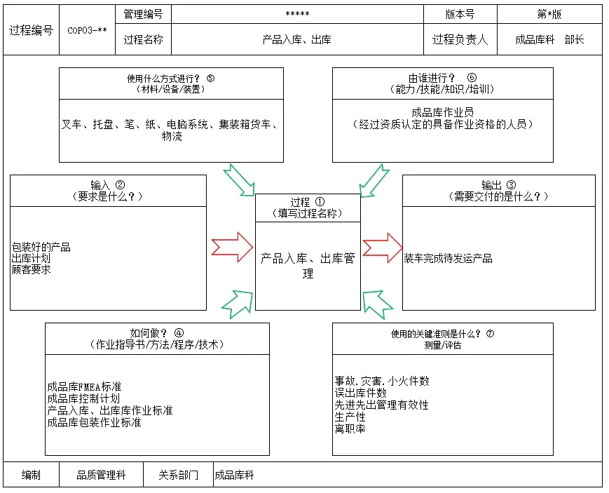 iatf 16949  制造过程 乌龟图 示例